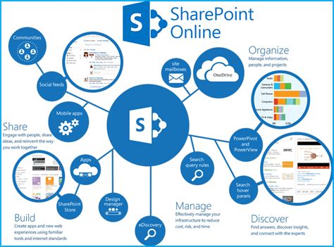 Microsoft Sharepoint Pros Cons And Competitors Seeromega