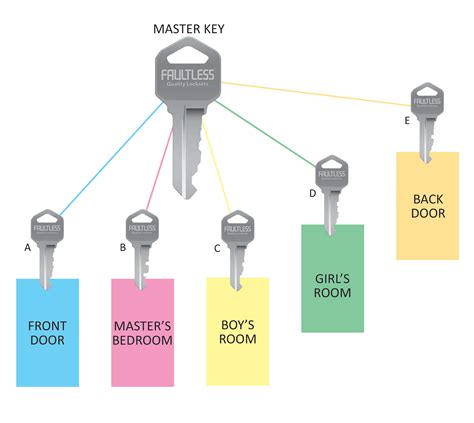 Master Key Chart Locksmith Southampton