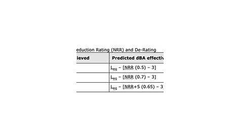 What is the Noise Reduction Rating? — Ontario Occupational Noise