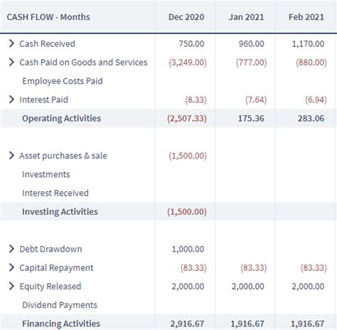 Cash Flow Forecasting For A Clothing Business Brixx