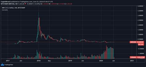 In the fall of august but if the economy is badly affected, then ripple price might be effected! XRP Experiences the Highest Volume Since 2017 Yet Trades ...