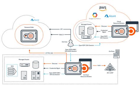Cloud Security Architecture Diagram