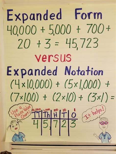 Expanded Form Vs Expanded Notation Anchor Chart Math Anchor Charts