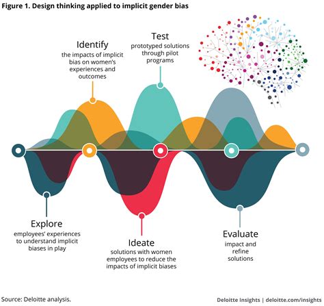 Design Thinking In Business And Workplace Gender Bias Deloitte Insights