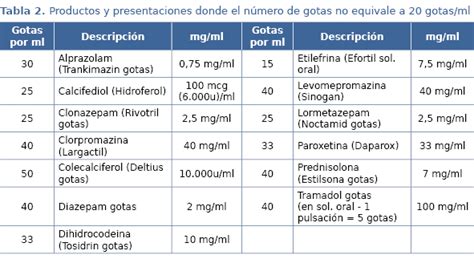 Portal Del Medicamento Dosificación De Medicamentos En Gotas