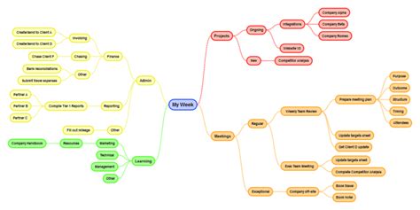Weekly Planning Mind Map Simplemind Mind Map Template Biggerplate