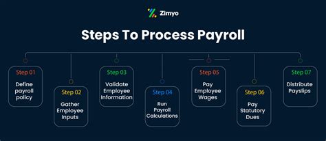 9 Biggest Payroll Challenges In 2022 Zimyo Hrms Solutions