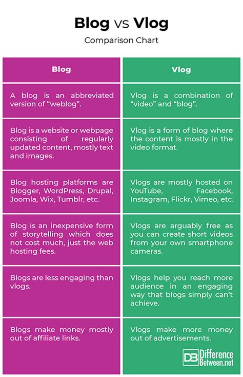 Difference Between Blog And Vlog Difference Between