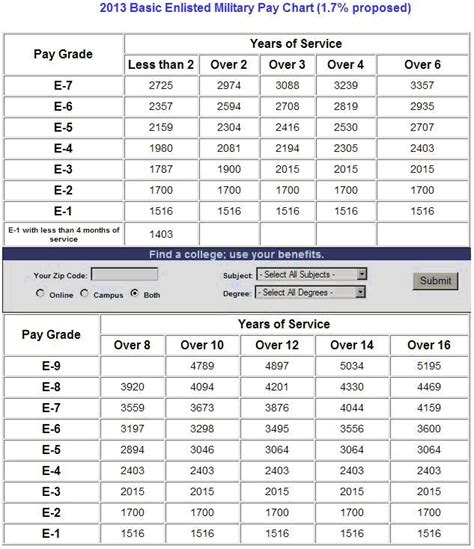 2012 Military Pay Chart