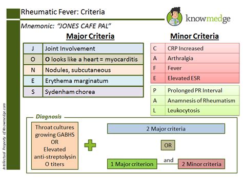 Medical Mnemonics Major And Minor Criteria For Rheumatic Fever Usmle