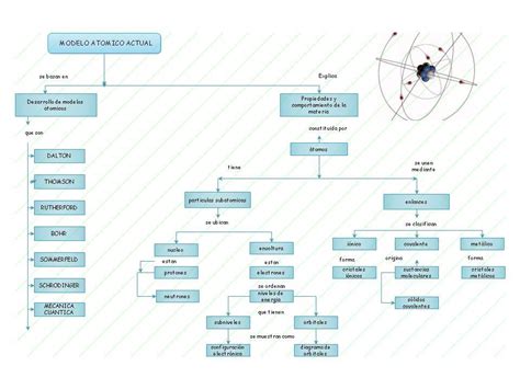 Mapa Conceptual De Modelos Atomicos