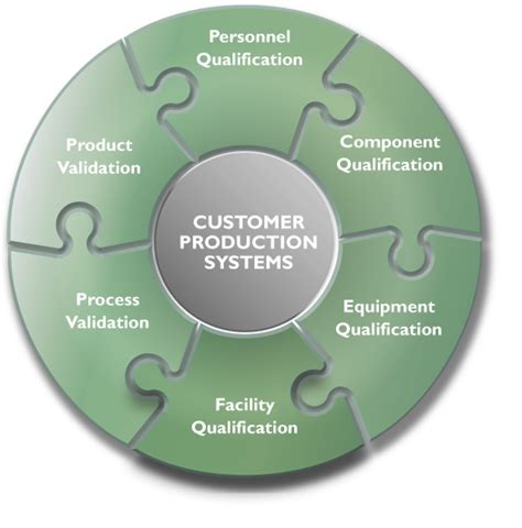 Customer Production System - DYNALABS