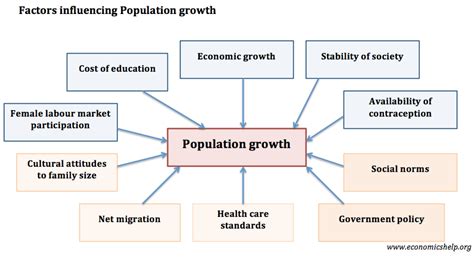 Consider three cases of population regulation Factors that affect population size and growth - Economics ...