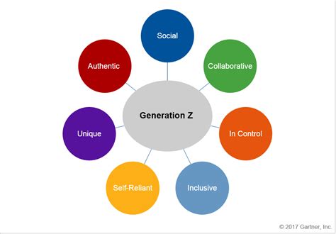 Gen z is more racially and ethnically diverse than previous generations. Gen Z Ethos to Revamp the Retail Workplace - Robert Hetu