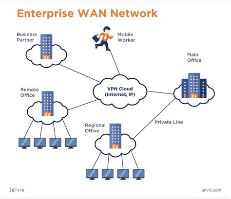 Enterprise Networking Explained Types Benefits And Trends Jelvix My