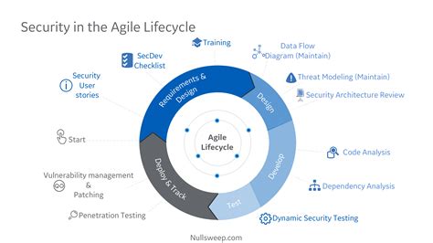 The lean agile method was developed in toyota. Integrating Security With Agile Development