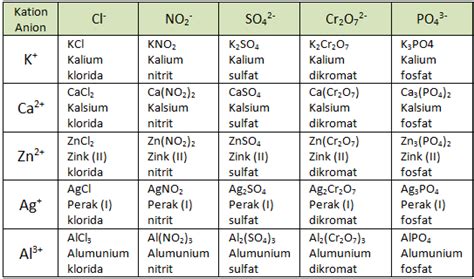 Perhatikan Tabel Rumus Kimia Dan Nama Senyawa Berikut