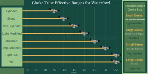Choke Tube Effective Ranges For Waterfowl Hunting Waterfowlchoke