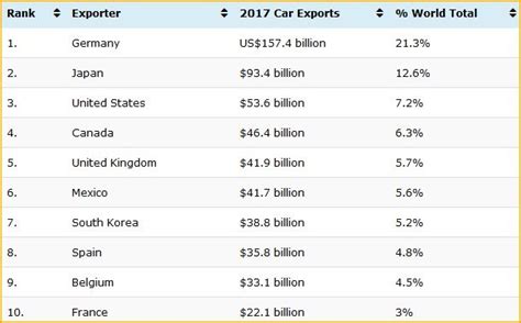 Top 15 Car Exporting Countries In The World Automilas