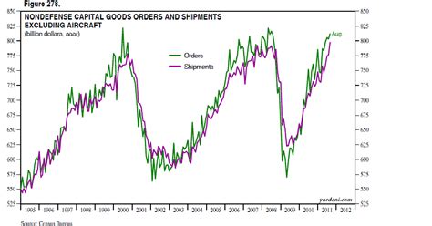 Dr Eds Blog Capital Goods Orders And Shipments