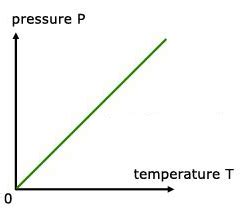 It shows the evaporation temperature of water as a function of the external pressure. Aerosols page 6 - SchoolScience.co.uk