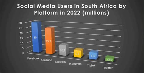 Social Media Stats In South Africa In 2022 Dezign It