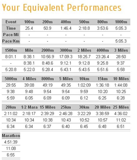 25 Free Marathon Pace Charts Half Marathon Pace Chart