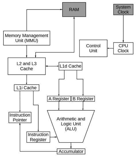 Parts Of Cpu And Their Functions