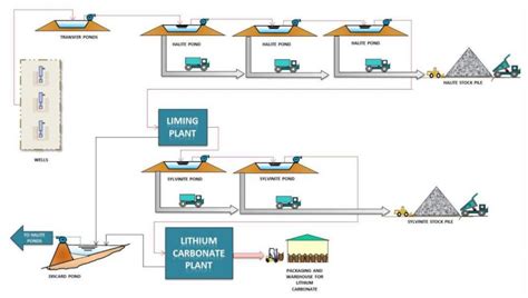 Lithium Mining Processing Equipment Flow Chart Cases Jxsc