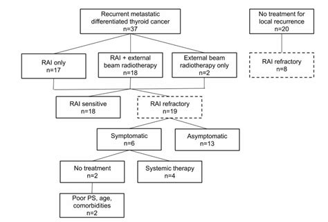 Cureus Treatment For Recurrent Differentiated Thyroid Cancer A