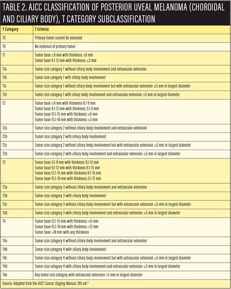 8th edition ajcc melanoma staging system. Retina Today - Updated AJCC Classification for Posterior ...