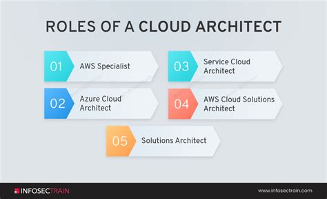 Top Roles And Responsibilities Of A Cloud Architect