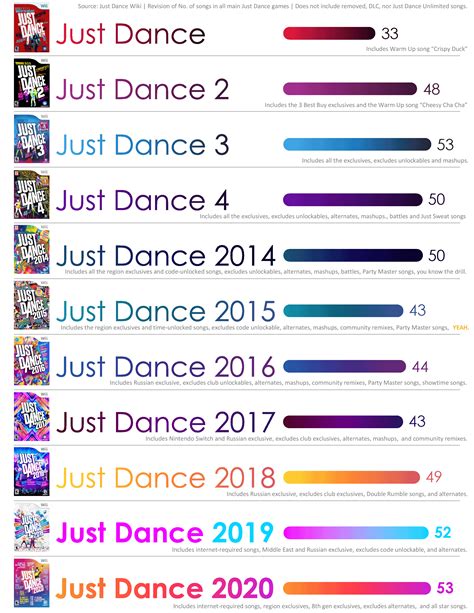 Comparison Of Song Count In All Mainline Just Dance Games Revision