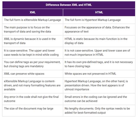 Difference Between Xml And Html This Is A Quick Reference To Know The