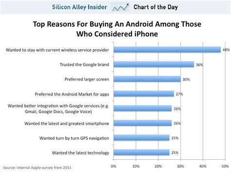 Chart Of The Day Why People Bought Android Phones Instead Of Iphones