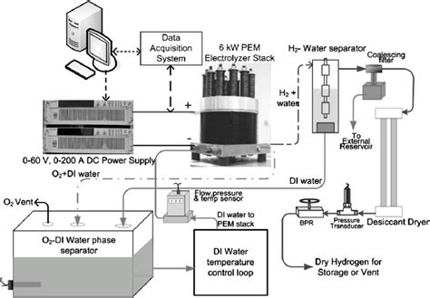 pem electrolyzer system