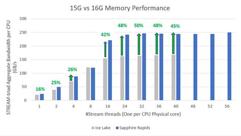 Memory Bandwidth For Next Gen Poweredge Servers Significantly Improved
