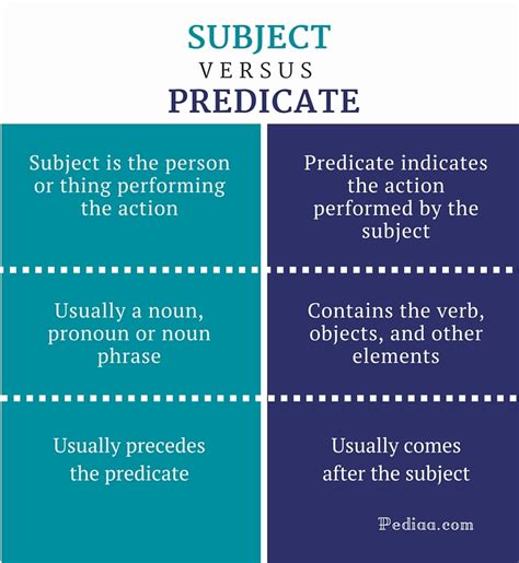 Difference Between Subject And Predicate Function Elements How To Find