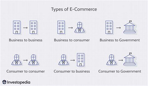 Ecommerce Defined Types History And Examples 2022