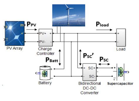 Solar Wind Turbine Hybrid System With Battery Supercapacitor As Storage