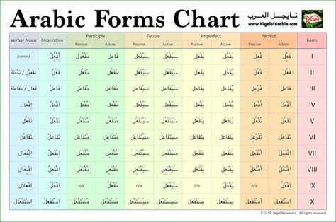 Résultat De Recherche Dimages Pour Verb Form Table Arabic Learn