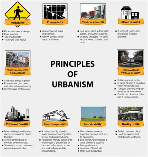 Principles Of Urbanism Urban Design Graphics Urban Design Plan