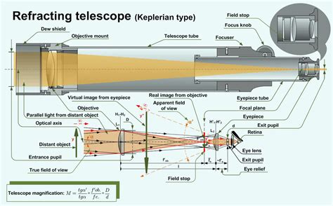 How Telescopes Work Easy Beginner Guide To Reflectors And Refractors