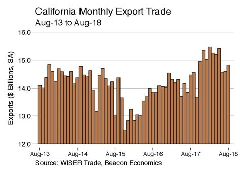 Trade Report California Exports Rise Despite Tariff Wars Advocacy