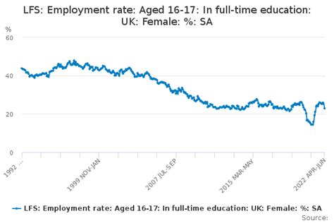 Lfs Employment Rate Aged 16 17 In Full Time Education Uk Female Sa Office For
