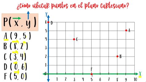 Plano Cartesiano Representacion De Puntos En El Plano Youtube Otosection