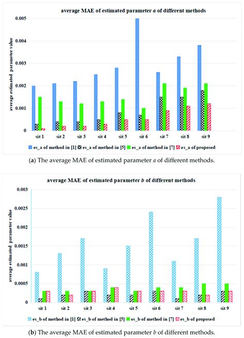 The Average Mae Values Of Estimated Noise Parameters Of The Six Actual