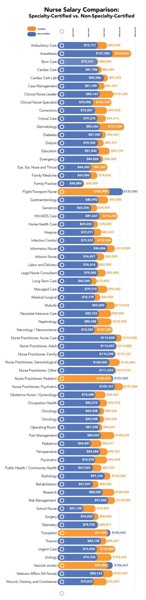 Based on 235 salary profiles (last updated dec 11 2020 ). Nurse Salary by Specialty Certification - Elite Learning