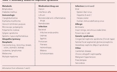 Table From Diagnosis And Management Of Nephrotic Syndrome In Adults