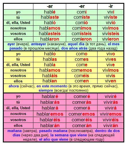 Spanish Verbs Past Present Future Forms Basic Spanish Verbs